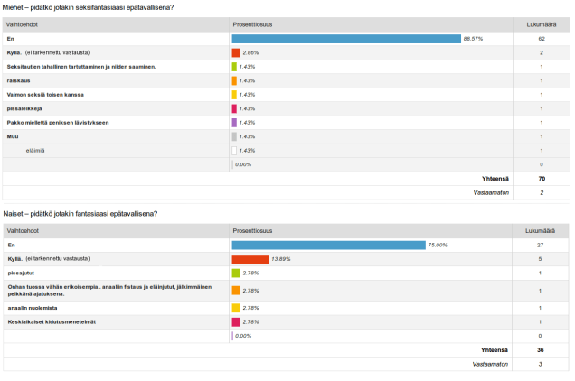 Miehet ja naiset – epätavallisia fantasioita?