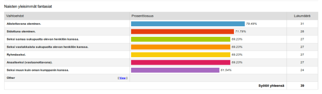 Naisten yleisimmät seksifantasiat